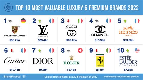 10 most popular luxury brands in the world, ranked – but which is .